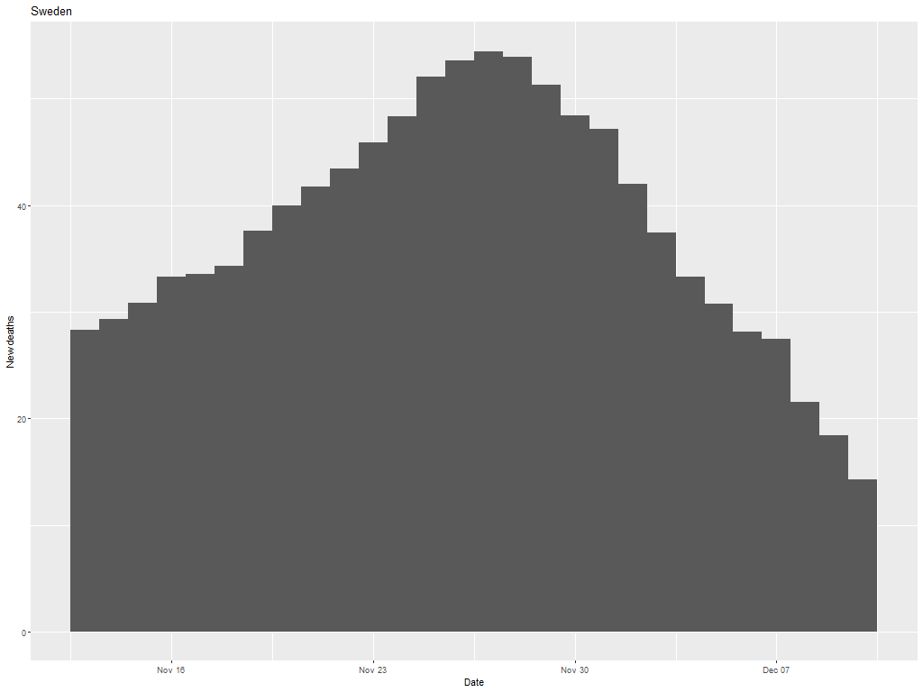 Here are Sweden's daily death numbers as they stood (in the ECDC dataset) on 19 and 26 November, and 3 and 10 December. Note how they are always dropping off on the right. Is the pandemic over? Er, no. /2