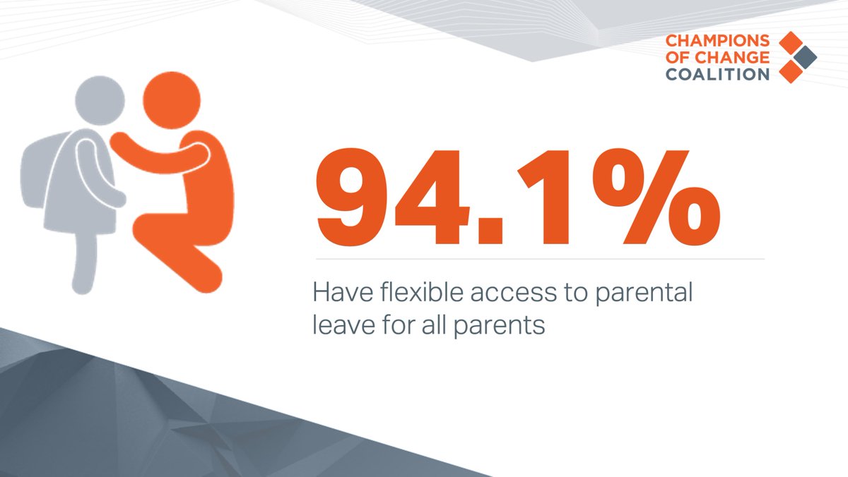 champs_change's tweet image. 2020 Impact report shows @Champs_change are taking practical action to accelerate the pace of change &amp;amp; create conditions that enable all employees to thrive.
championsofchangecoalition.org/resource/champ… 

#parentalleave #flexforall #sexualharassment #DFV #genderequality
@WGEA @CEWAus @cazzmelbourne