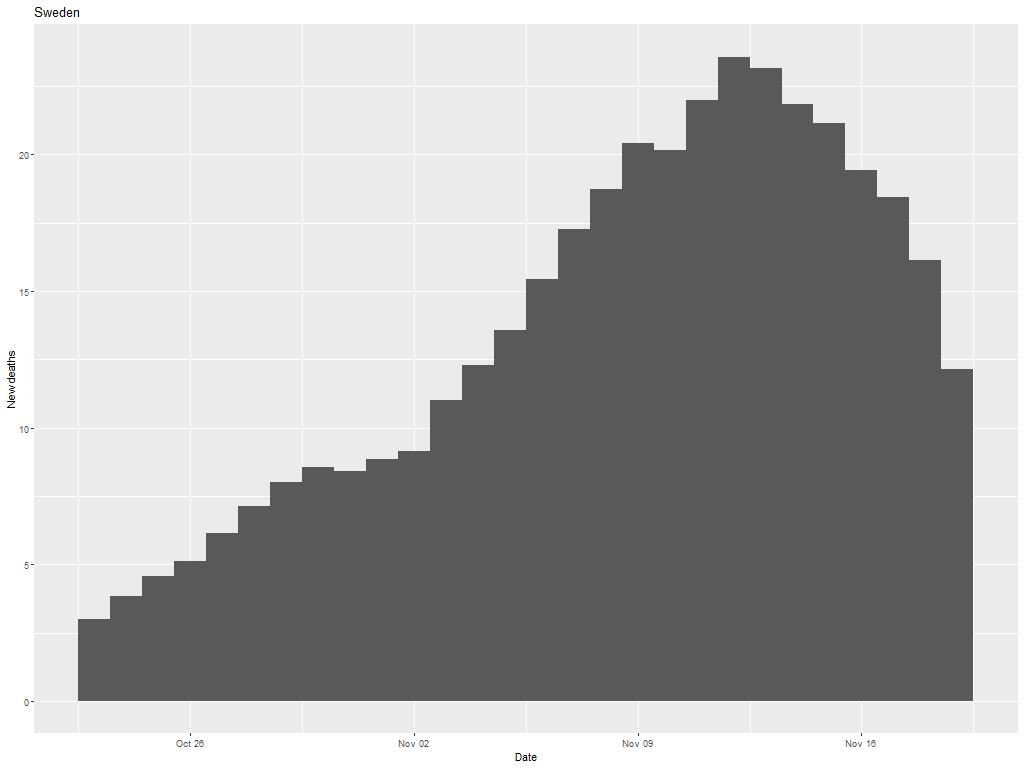 Here are Sweden's daily death numbers as they stood (in the ECDC dataset) on 19 and 26 November, and 3 and 10 December. Note how they are always dropping off on the right. Is the pandemic over? Er, no. /2