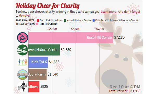 GaryMiles_DN's tweet photo. We're giving away $20,000 to the charity that nets the most donations among these finalists. Here's the leader board and how to give @detroitnews #CheerForCharity: https://t.co/TdgxnvbCx2 https://t.co/kMUL1BF0u1