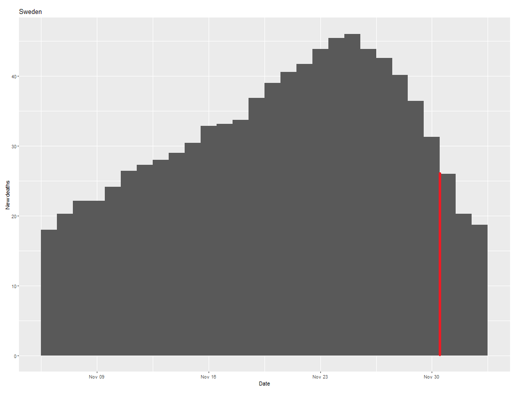 Let's look closely at the numbers of death recorded as having occurred on 1 December (red line). On the left, in the data that were released on 3 December, there are 26 deaths for 1 December. On the right, in the data from 10 December, there are 47 deaths for 1 December. /5