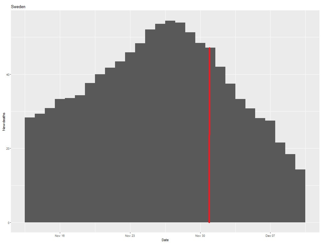 Let's look closely at the numbers of death recorded as having occurred on 1 December (red line). On the left, in the data that were released on 3 December, there are 26 deaths for 1 December. On the right, in the data from 10 December, there are 47 deaths for 1 December. /5
