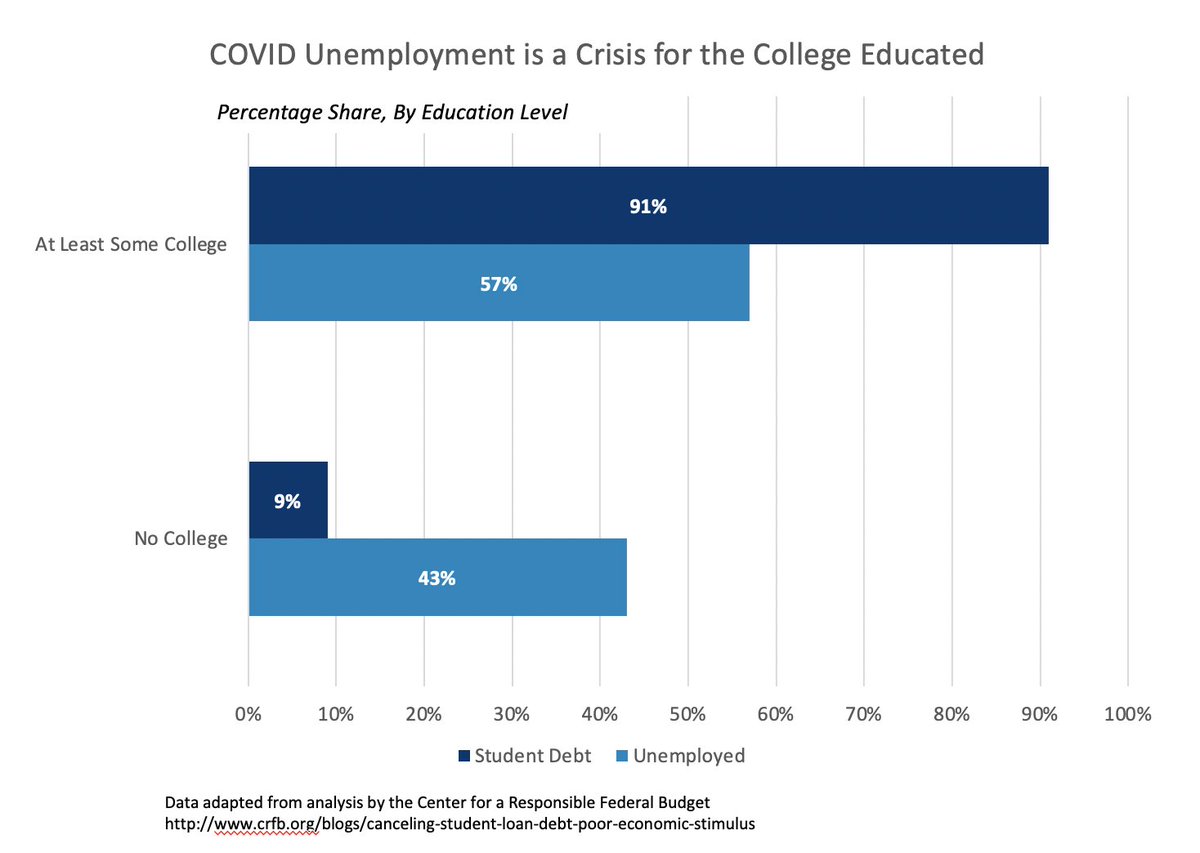 Look closer. The MAJORITY (57%) of currently unemployed people attended *at least some college.*This seems to cut against  @BudgetHawks argument & directly contradicts many of the talking points used by experts cited in this piece.Lets present at the same data differently: