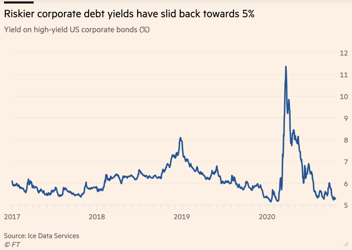 ...and this is a reason why investors are scouring the market to maximize yield, even if that means buying "junk." https://www.ft.com/content/5886cb87-721d-4c41-898a-a634500108ea