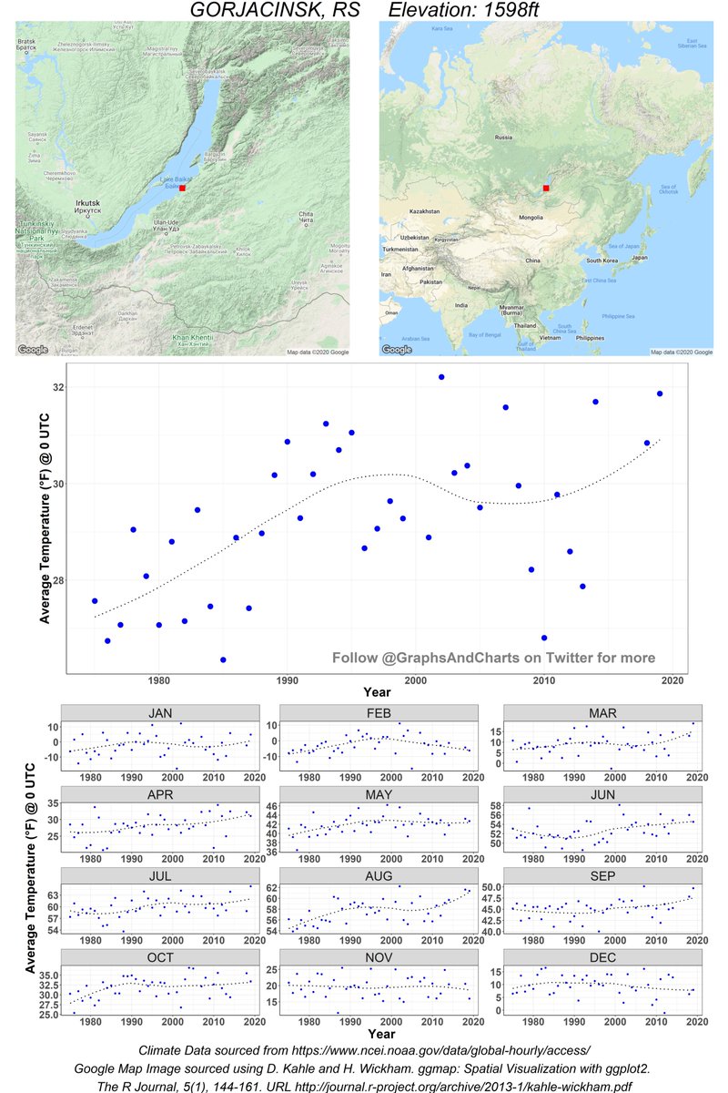 GraphsAndCharts's tweet photo. Post 185: 1.5°C average increase in temperate since 1975 (approx.)
#ClimateData from #Gorjacinsk , #Russia . Follow me for daily updates
#ClimateChange #ClimateEmergency #ClimateAction #ClimateActionNow #GlobalWarming #ClimateBrawl #ClimatePals #ClimateTips https://t.co/IsYKIqRZ5H