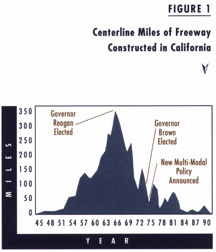 The state believed the federal and state financial program was enough to complete the planned system by 1980.However, when we look at the data, it shows that freeway development in California dropped precipitously in the 60s and 70s....