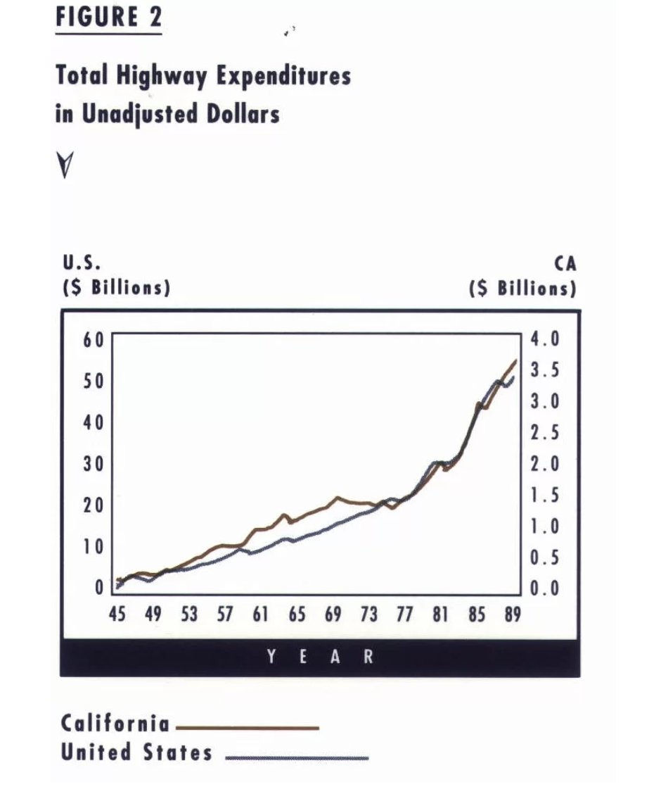 And if we look at the highway expenditures over that same period, they went up, despite freeway miles constructed going down.