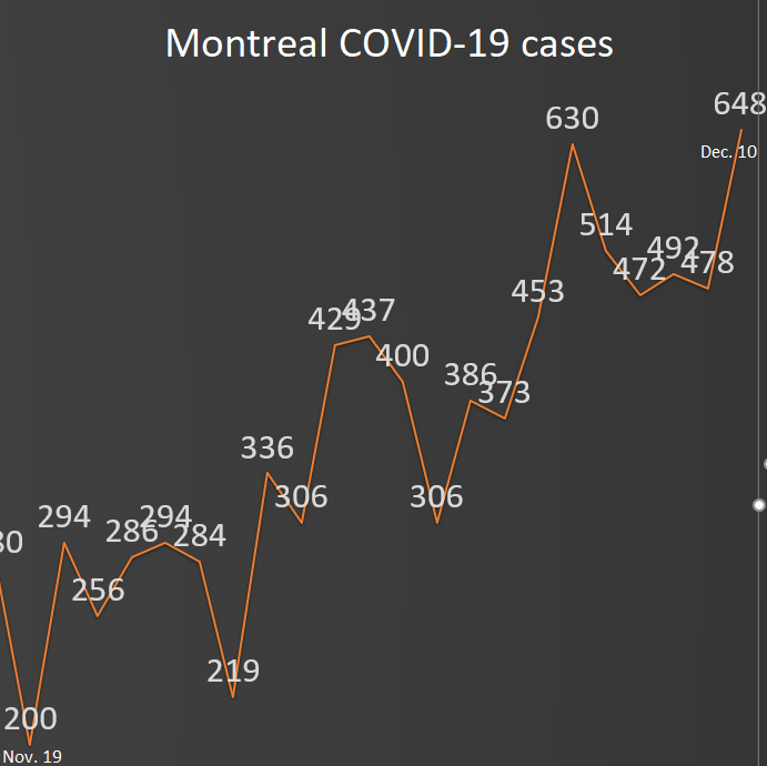 1) Montreal posted a 7%  #COVID19 testing positivity rate on Thursday, 2.1% higher than New York City’s rate. Montreal also reported a record 648 cases, 90 more than Toronto. In this thread, I will focus on the rapidly deteriorating situation in the metropolis.