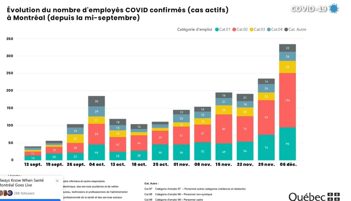 8) In the meantime, fewer health care workers (HCWs) are caring for  #COVID19 patients. At present, 334 Montreal HCWs are infected and absent, and another 450 are at home waiting for their test results. That’s on top of more than 800 nurses who have quit during the  #pandemic.