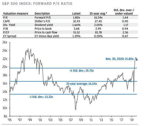 Looking at price-to-earnings multiples, one would assume that we're potentially in "frothy" territory. JPMAM's Investment Outlook for 2021 illustrates how multiples (I like the CAPE ratio) are at their highest since the dot-com bubble.  https://am.jpmorgan.com/content/dam/jpm-am-aem/global/en/insights/market-insights/investment-outlook-2021-us.pdf
