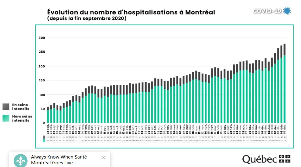 6) The number of people hospitalized for  #COVID19 has climbed to 279 in Montreal. That might not seem like a huge figure to some, but hospitalizations have been increasing steadily and will continue to do so, given Thursday’s one-day spike of 648 infections.