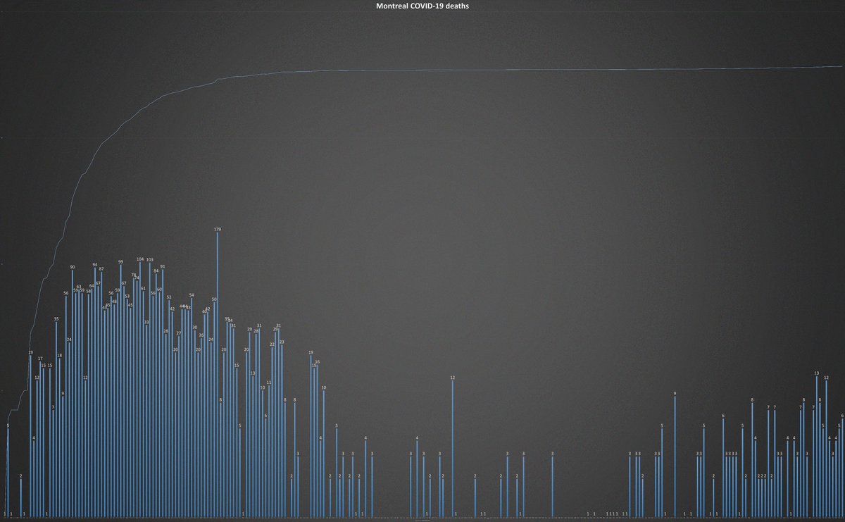 10) Since end of the first wave of  #COVID19 fatalities at the beginning of July, more than 1,800 Quebecers have perished. This second wave of fatalities is more than three times the death toll (564) in South Korea (population: 51.6 million) since the start of the  #pandemic.