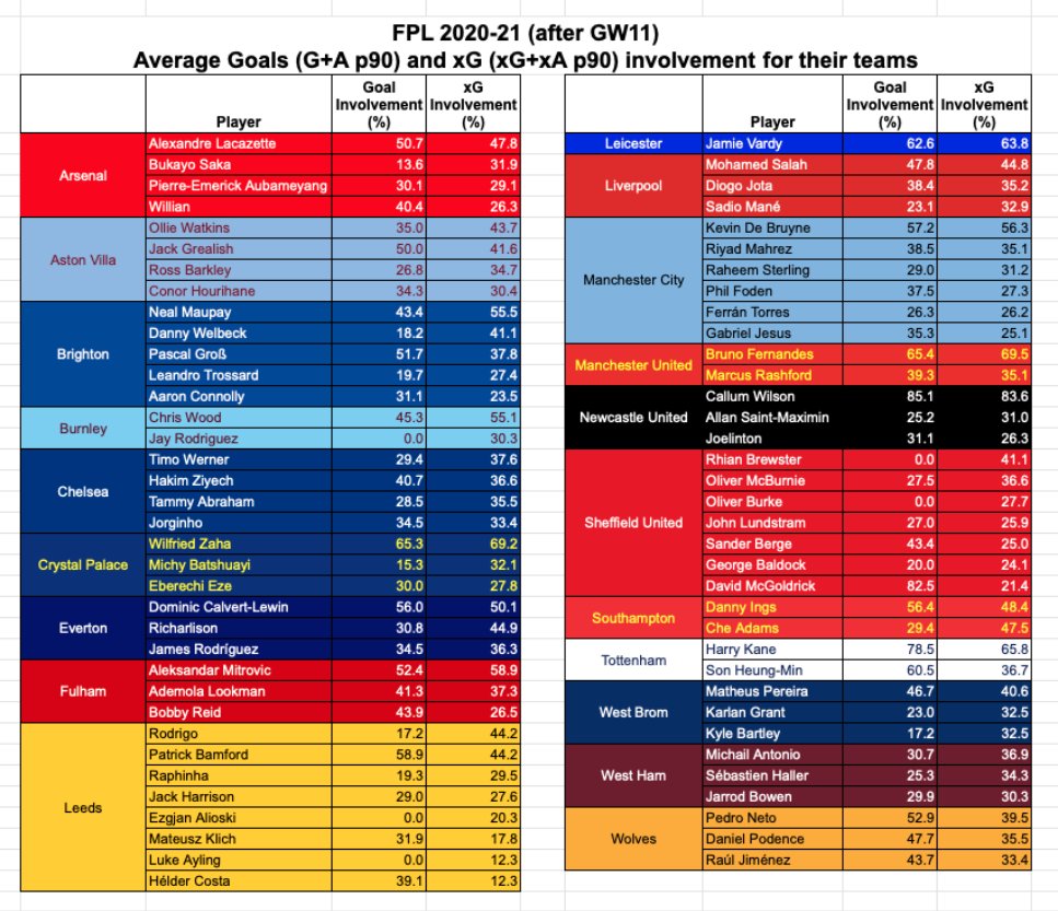 {THREAD} Most involved players for their teams 2020-21 (after GW11)- Looked at both goals (G+A p90) and xG (xG+xA p90)- Cutoff 25% of team minutes & 0.2 xG+xA p90- Stats -Understat- Shows how often a player is involved when their team scores or takes a shot (higher % better)