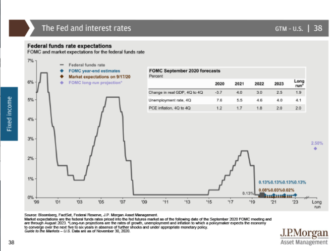 To boot, the Fed expects low-interest rates will be here to stay (h/t again to JPMAM).