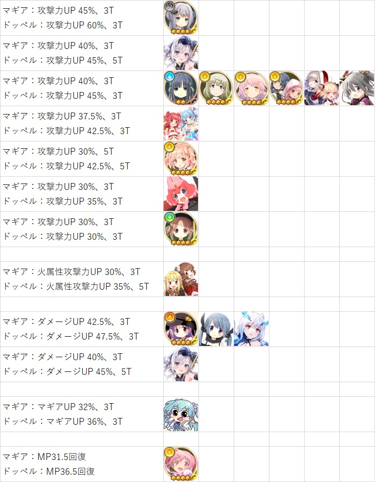 ゲンデン Na Twitteru マギレコ マギア ドッペルで全体バフがかかるキャラを まとめてみた 効果は英語版wikiから 従来はキモチ戦で みたま かりん Orアオor水着万年桜 のマギアを２回ずつ使って ドッペルをぶっ放すのがセオリーだったが 今後はどうするの