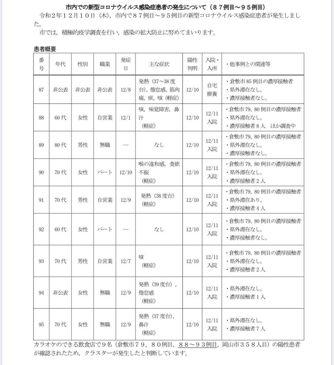 さいとう武次郎 倉敷市議会議員 齋藤武次郎 倉敷コロナ速報 12月11日の87例目 95例目の記者会見資料です クラスターが発生しています 倉敷市議会議員選挙 倉敷市議選 倉敷市議会議員 新型コロナウイルス