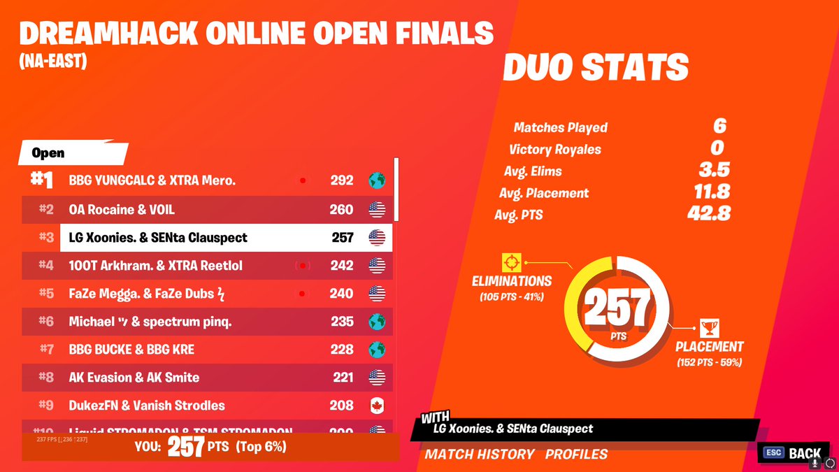 3rd in NAE Dreamhack w/ <a href="/xoonies/">Xoonies</a> ($7250)