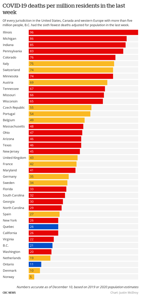 What does this mean in terms of the weekly death comparison charts? B.C. still fares comparatively well, because of how low deaths were for so many months.On a weekly basis though, B.C. is regularly above a number of European countries, Ontario, and is around a few states.