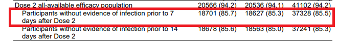 "Previous SARS-CoV-2 Infxn" (briefing doc)Visit #1 (D0), ~3% positive (+ hx or asymptomatic) 526/18163 [2.9%] vs 567/18287 [3.1%])(p27)"Outcome" day (~D28): pts w/o evid of infxn prior to 7d after dose #2: ~86% (p18); therefore, this means ~14% asymptomatic positive, correct?