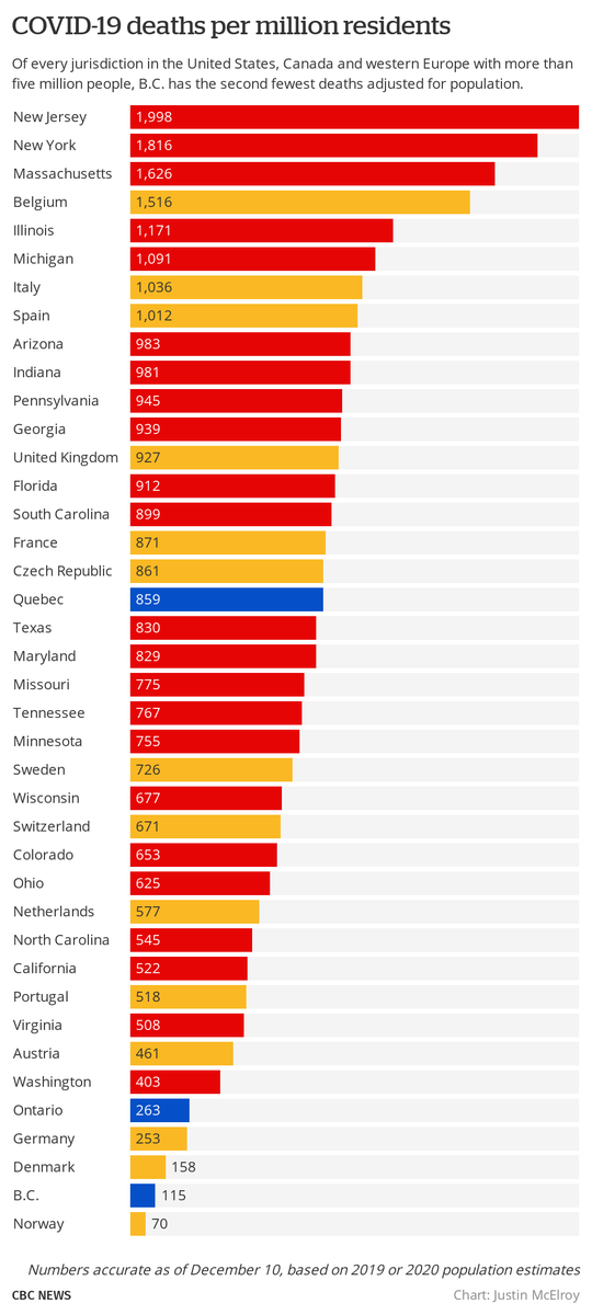 What does this mean in terms of the weekly death comparison charts? B.C. still fares comparatively well, because of how low deaths were for so many months.On a weekly basis though, B.C. is regularly above a number of European countries, Ontario, and is around a few states.