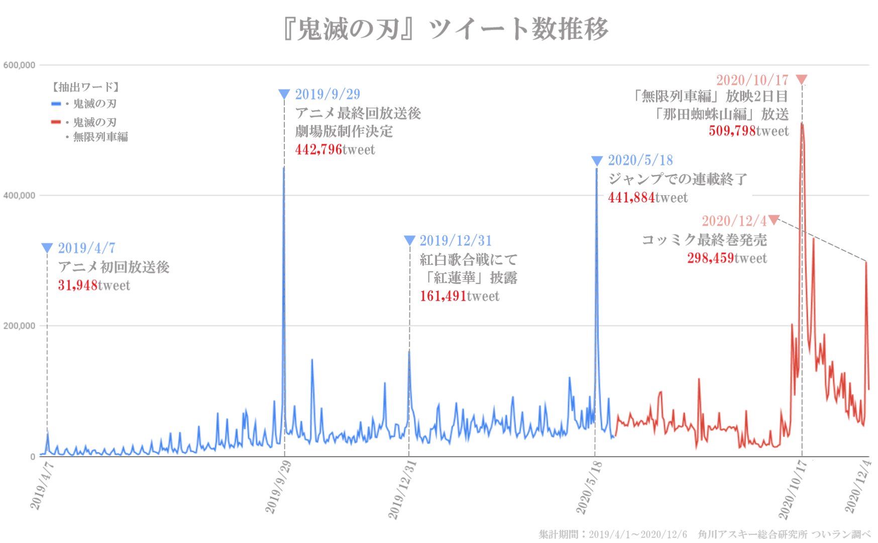 鬼滅の刃 をtwitter分析 連載終了後も衰えない圧倒的人気 ついラン