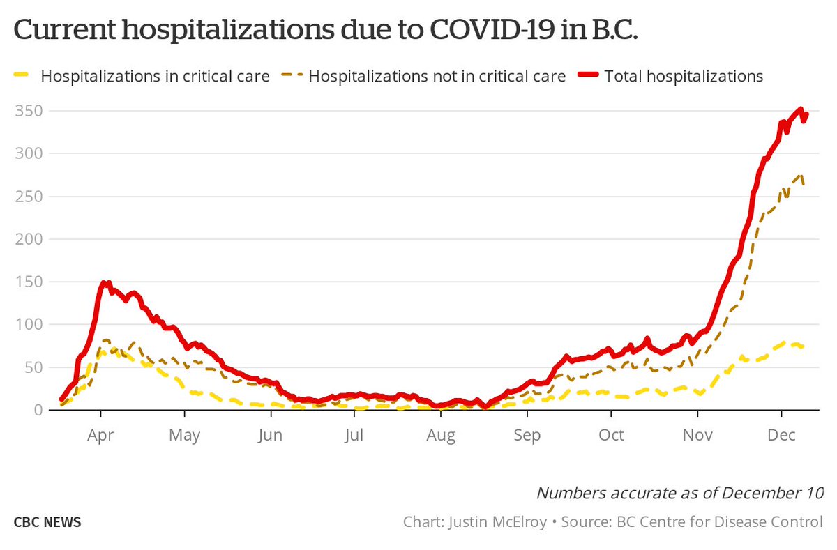 What does the short term look like? The hospitalization chart is generally a decent indicator, factoring in a 1-2 week lag time.It appears for the moment like B.C. has plateaued, which is good. But that would still means a week or two more before deaths started to go down.