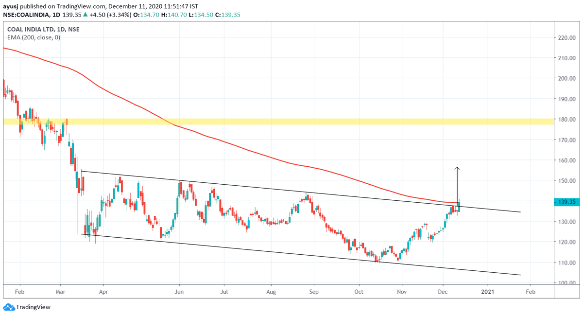 drsdibyaranjan's tweet photo. #CoalIndia - Showing good breakout so can buy with SL 133 from 139.30 levels 

#Nifty #NiftyBank #SwingCall

@BissaGauravB @bluechips4u @rohanshah619 https://t.co/UxfZz5ZHr2