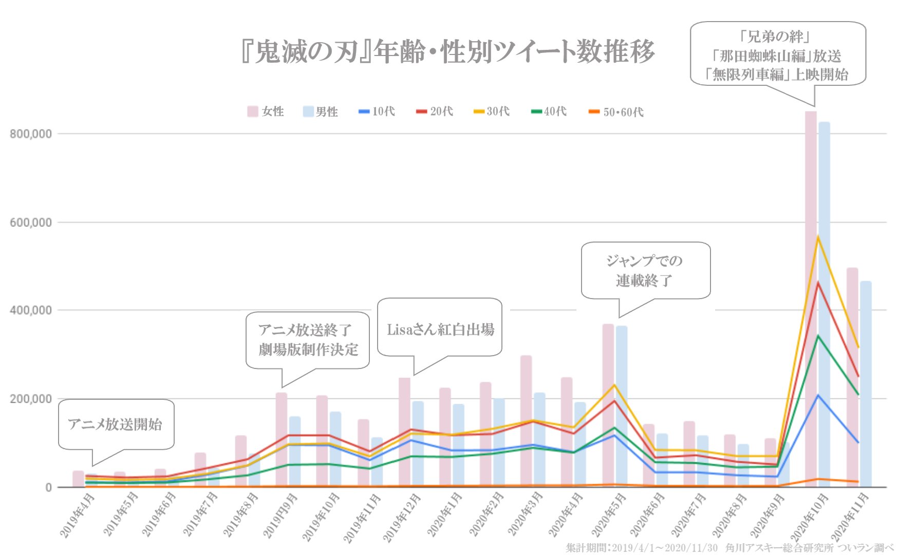 鬼滅の刃 をtwitter分析 連載終了後も衰えない圧倒的人気 ついラン