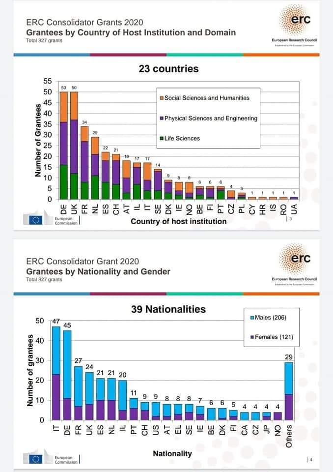 nandosigona's tweet photo. #erc2020 by country of host institution and grantee shows that Italian universities fail to attract international talents and fail to retain national ones. Italians are the largest group of ERC grantees (47), while Italian institutions hardly receive more grants than Sweden... https://t.co/orBvR8oF8I