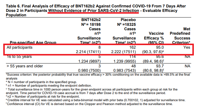 Primary Outcome [+ COVID (symptomatic disease)]Pts w/o the asymptomatic carriers on ~D28 (7d after 2nd dose): 8 vs 162 (vax vs placebo respectively)(p24)."Vaccine Efficacy" (VE) = 154/162 = 95% didn't get COVID in vax arm compared to placebo arm.