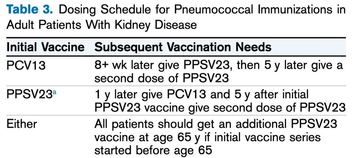  Pneumococcal  in  #CKD Recommended for:All patients with CKD and ESKDPts with nephrotic syndrome, and the ones requiring immunosuppressionOther comorbidities such as T2DMDosing schedule  https://www.ajkd.org/action/showPdf?pii=S0272-6386%2819%2930891-1