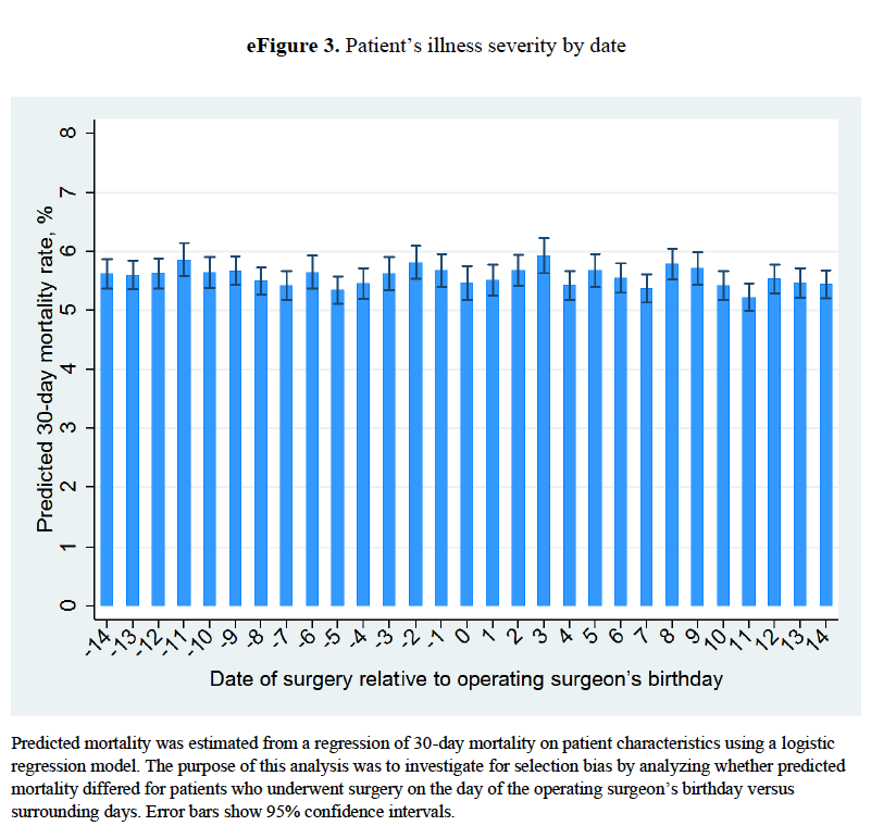 7/b. Similarity of surgery types performed, i.e., not higher risk surgery types being performed.c. Predicted mortality was similar for surgeries performed on surgeons' birthdays vs other days. The same is true if you plot predicted mortality as an event study plot, shown below