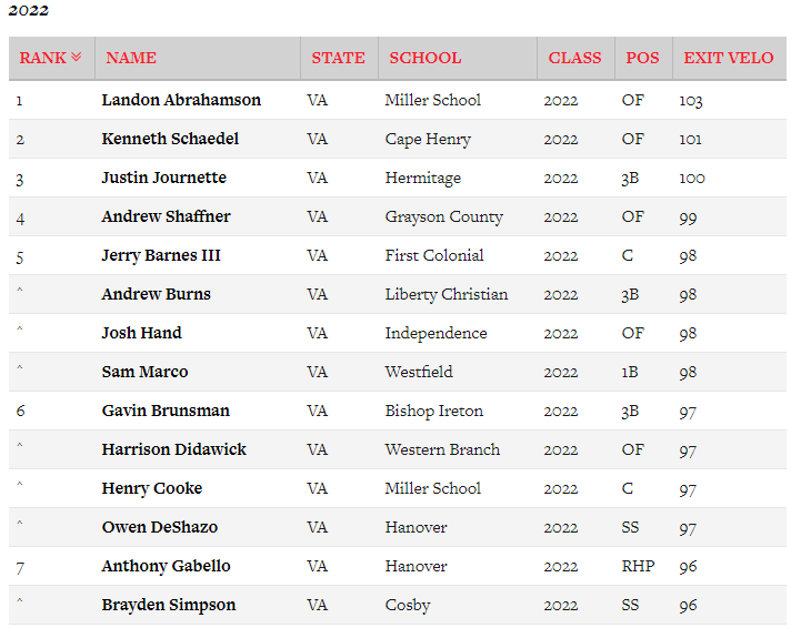 sam71marco's tweet photo. Number 5 in the state of Virginia and DC for Exit Velocity via @PBRVirginiaDC 
@BDogsBaseball 
@STARSBASEBALLVA https://t.co/B66vnKzZlF