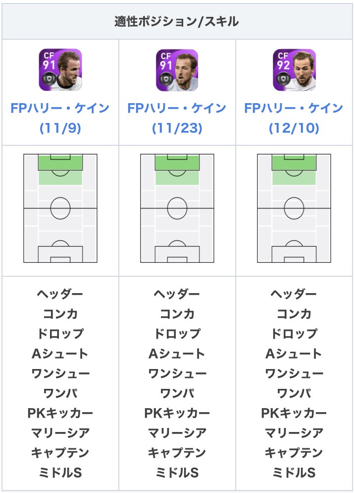 Uzivatel Efootball22攻略 Game8 Na Twitteru Fpケイン 12 10 について 過去fpと比較してみました 過去に登場したfpケイン 11 9 と比べて下がっているステータスはなく 決定力 1 ボールキープ 3 単純にステータスが強化されているだけなので 11 9 の上位互換