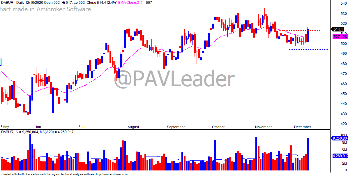 PAVLeader's tweet photo. #DABUR Price action

As long as 494 holds on daily closing basis, it can make new highs &amp; continue to rise higher. Nice volume upmove showing signs of strength. Do your homework!

#LearnWithPAL #PriceAction https://t.co/NcO7X8uQvC
