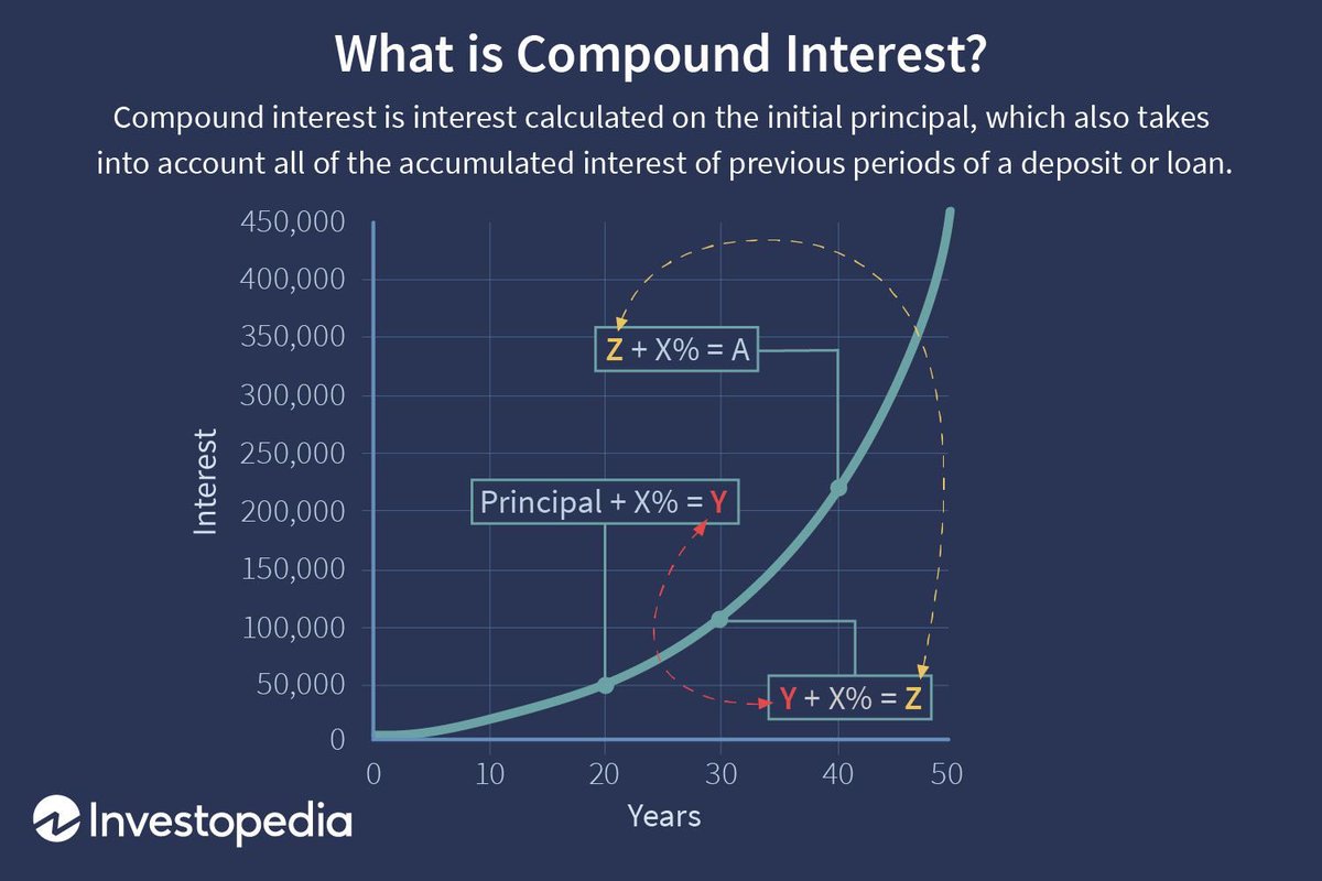 Let’s say you invest $10,000 in  $AAPL. The first year, the shares rise 10%. Your investment is now worth $11,000. In the second year, the shares appreciate another 10%.Your $11,000 grows to $12,100.