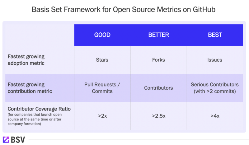 5/ Here is a framework for  #opensource founders to think about GitHub metrics . We’re continuing to iterate and would love any feedback!
