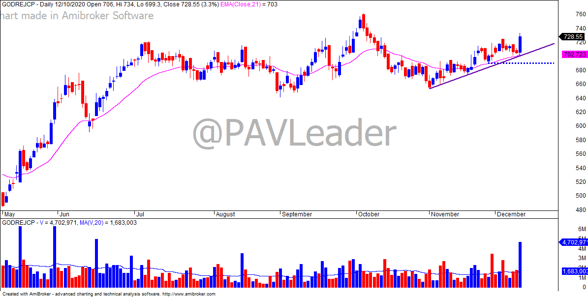 PAVLeader's tweet photo. #GODREJCP Price Action

As long as it holds 689 on daily closing basis, it can show higher targets. Find your trade!

#LearnWithPAL #PriceAction https://t.co/Ahog7gNyxI
