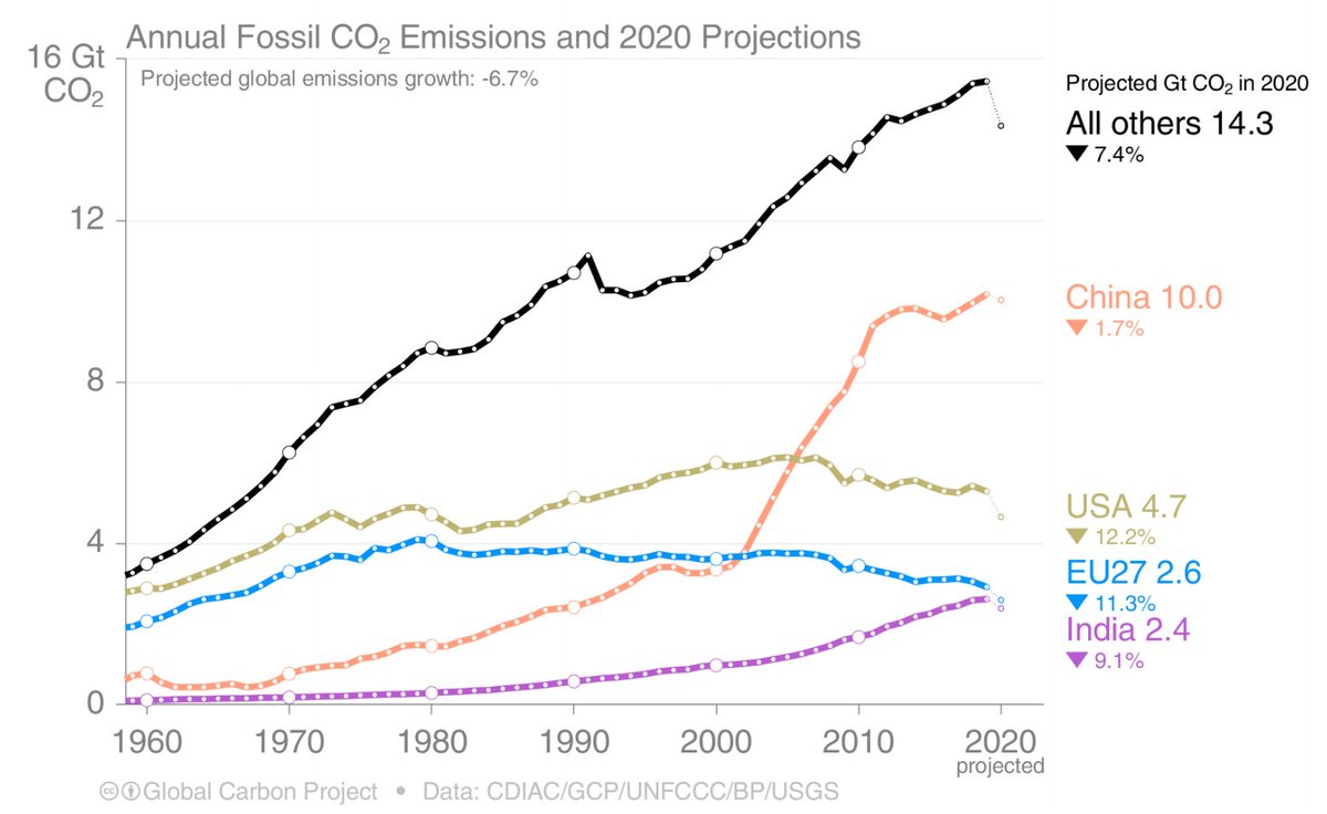 The Covid pandemic turned back the clock on emissions worldwide.2020-level emissions were last seen in:2018 in China2015 in India1988 in the US1964 in EuropeEmissions in 2020 dropped the least in China and the most in the US, on an annual percentage basis.