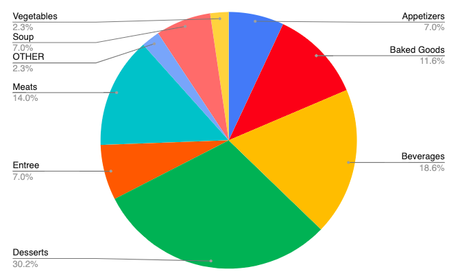 LegendsCookbook's tweet photo. #CalamityCookoff Update:
Between recipes and art, there was a total of 53 submissions 🎉
It was fun seeing all the creative things this community could come up with.
That being said, we have a lot of cooking to do! All winners will be announced here early next year 🎟️🎨🍴 https://t.co/uhJKZaJlwP