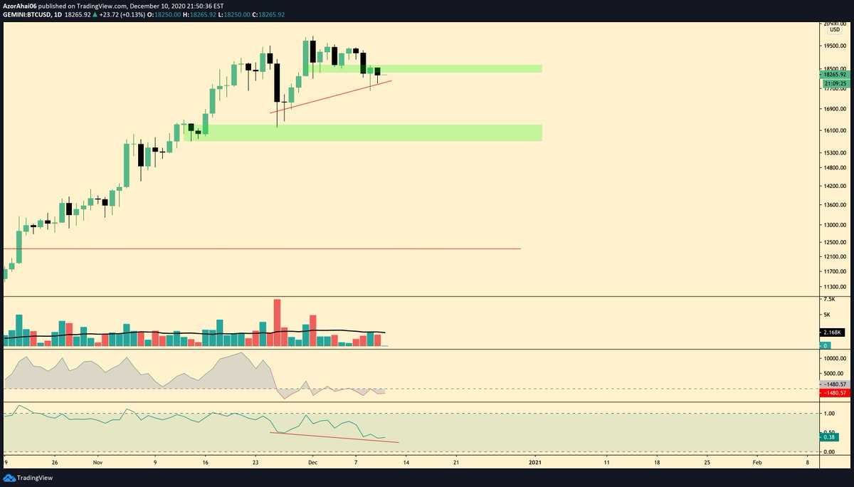 ValerianCharts's tweet photo. $BTC / $USD

BTC Hidden Bull Div watch

Expecting a dump that invalidates this setup, but keeping track of this possibility https://t.co/BewQzXmjVs