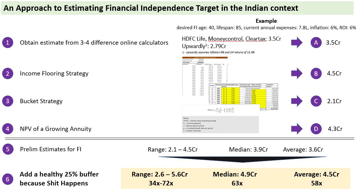 21/ TL;DR – My opinion is that 25x is very likely too little and over optimistic for  #financialindependence in India, especially if we look at the desired early retirement age of 40.50-55x at 40 is a more reasonable, albeit conservative, target in the Indian context.
