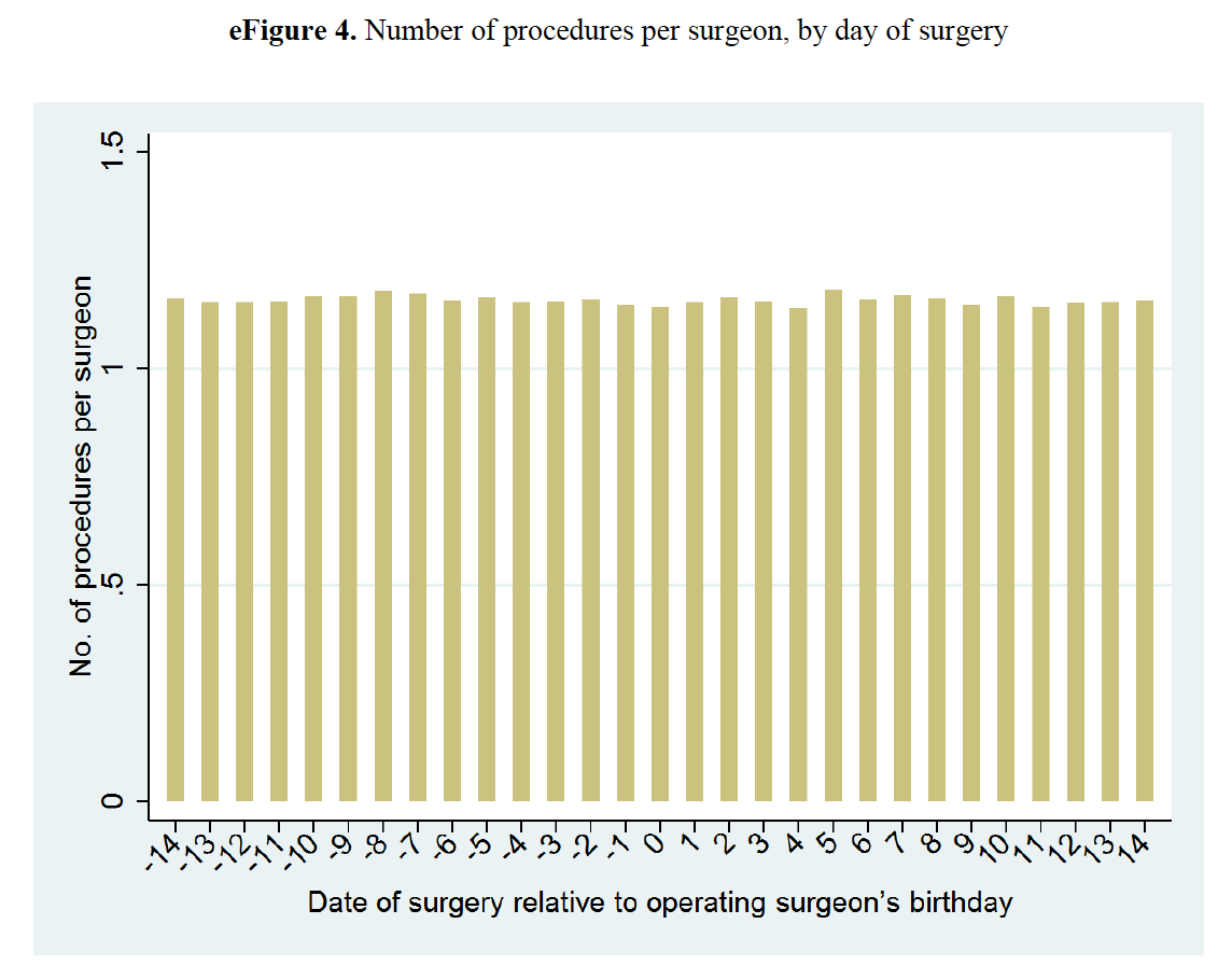 8/d. There is no reduction in number of procedures performed on surgeon's birthdays vs other days, which goes against the idea of surgeons selecting fewer, higher risk/need cases. Plot here.