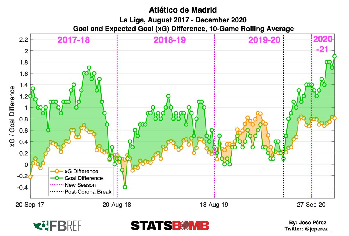 In the plot below, orange fill = xG underperformance & green fill = xG overperformance.Atleti's 19/20 xG improved compared to the previous two seasons, but Oblak & the forwards suffered bad streaks. Therefore, tactical improvements did not lead to better results...at first.