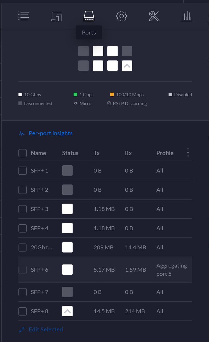 Alrighty, all configured (I kept doing it backwards after moving the controller...that's on me). 20Gb to the 24x PoE, currently 2Gb to upstairs (ready to go 20Gb), and UXG-Pro routing 10Gb through to this spine. Overall: looking good.