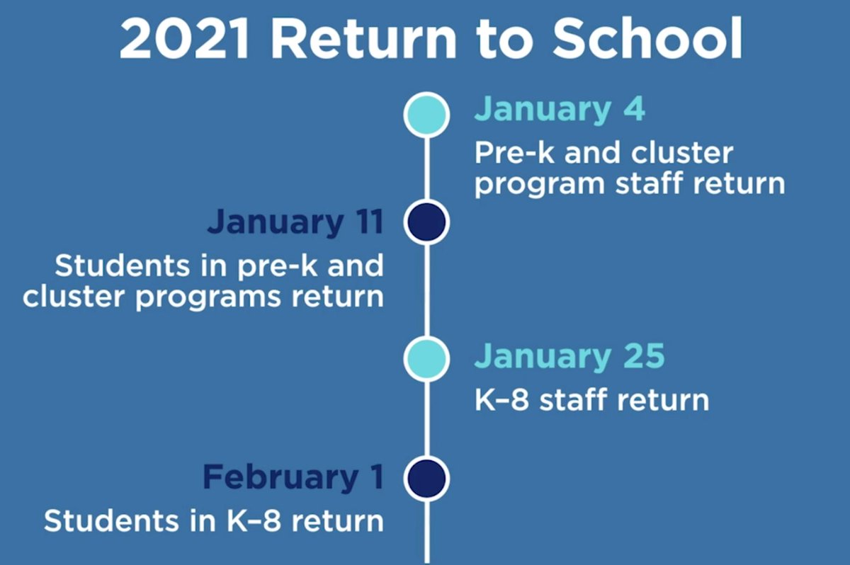 In the reopening, students who choose in-person learning will attend on assigned days to allow for social distancing. On days where students are not in person they will return to online learning. Here's a look at the opening dates.