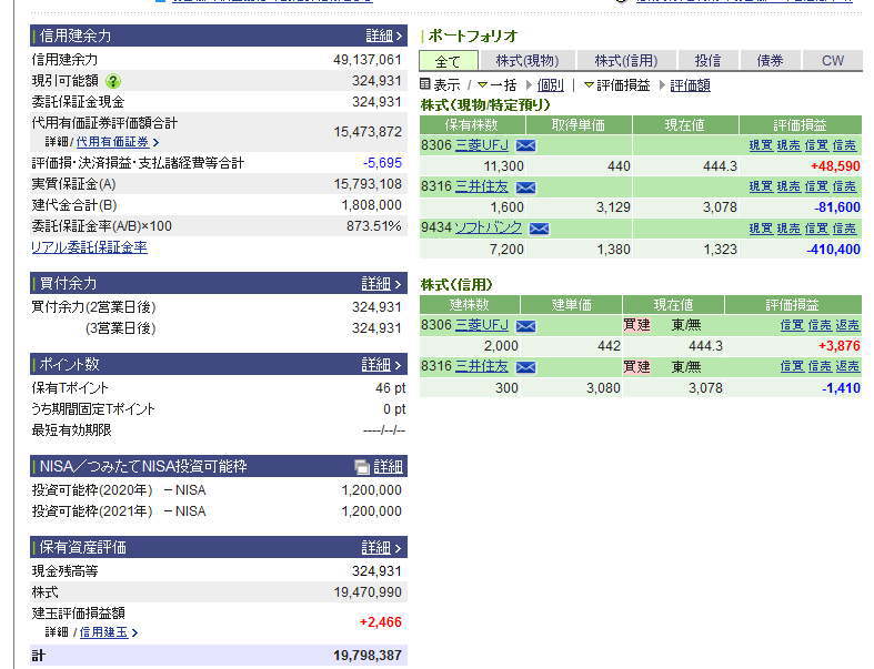 Ryo 7000万円トレーダー 損しない保険 や 儲かる投資情報 を提供中 ソフトバンク株stop高で 保有資産が00万円に近づく 一昨日と昨日のソフトバンクグループの株価暴騰で 子会社のソフトバンクも株価が上昇傾向になってきた 25日には