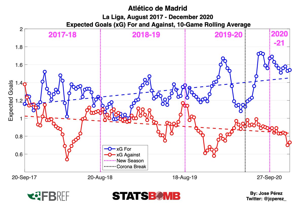 Since the 19/20 season,  #AtleticoMadrid have continuously improved on their offensive mechanisms while maintaining a top defense. xG reflected this.However, a year ago some predicted an "end to the Simeone era" because they looked only at results but not the underlying process.
