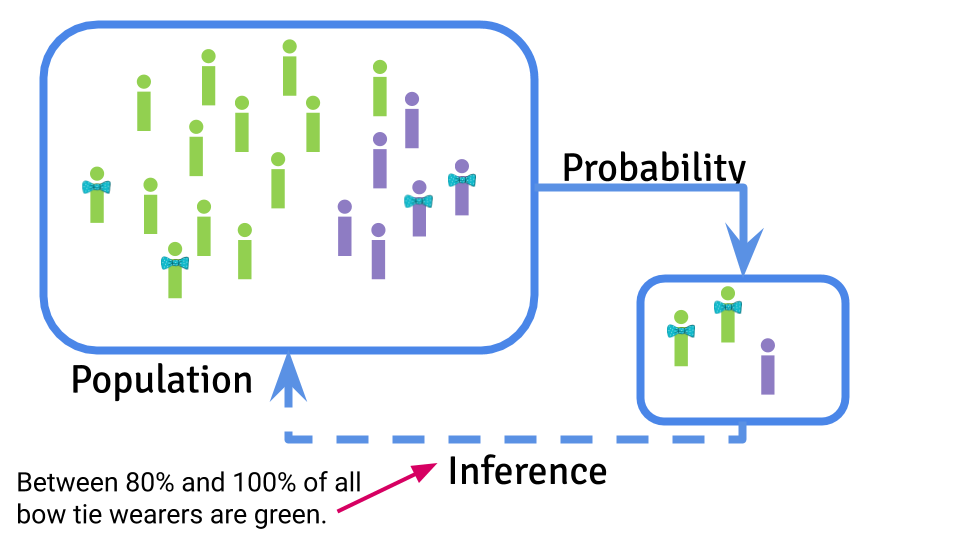 But, if you ask Google, the answer is 5’9”. Why? Because of statistics. Statistical inference, part of which is hypothesis testing, is concerned with taking samples from populations to estimate unknowable population-level values. Image from  @jtleek