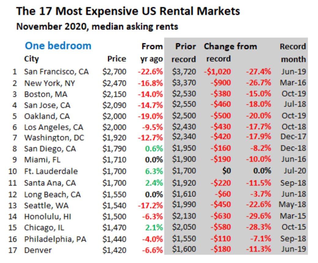 1BR rent changes in the 17 most expensive market (from Wolf Street)